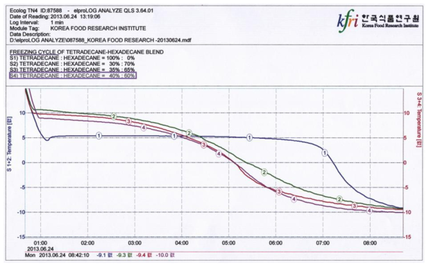 10℃ 개발 잠열재의 freezing cycle