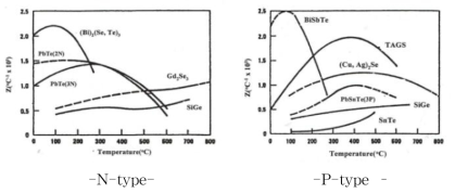 N-type 및 P-type 열전소자 물질