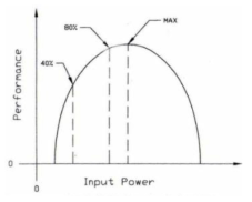 Typical TEC-power vs. performance