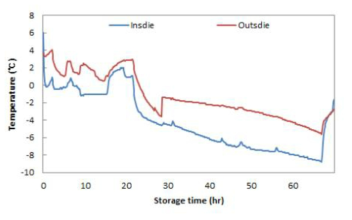 평창-분당 일반택배 유통 과정 중 온도변화
