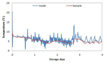 두부의 일반 유통과정에 사용되는 냉장차량의 온도변화