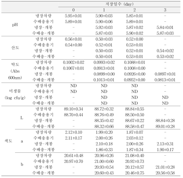 두부의 유통단계에서의 품질 분석