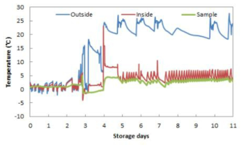 냉장탑차 유통온도 변화 및 일반냉장고 내에서 온도변화