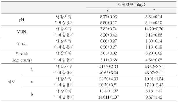 소고기의 유통단계에서의 소고기의 품질변화