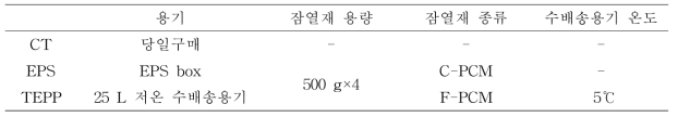 5℃ 25 L 저온수배송용기를 적용한 두부의 품질특성 분석을 위한 처리 조건