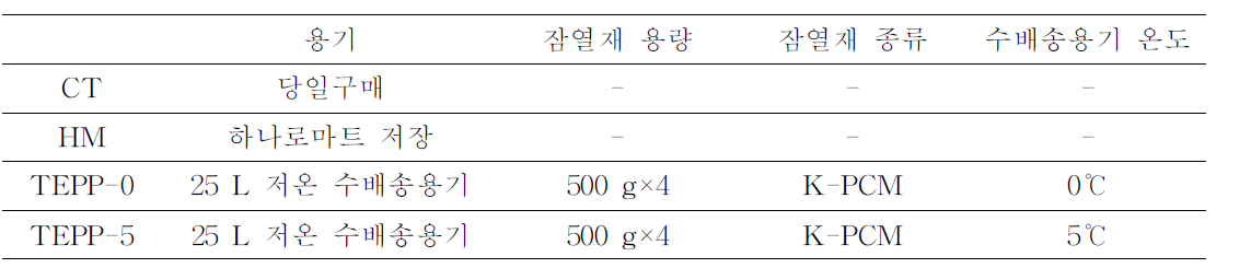 0 및 5℃ 25 L 저온수배송용기를 적용한 두부의 품질특성 분석을 위한 처리 조건