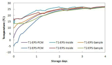 EPS box 에 저장한 두부의 저장 중 온도변화