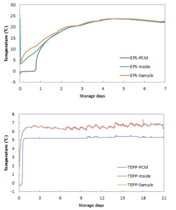 처리조건에 따른 수배송용기 및 시료의 온도변화