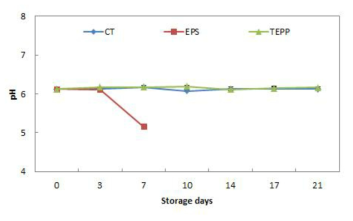 5℃ 25 L 저온수배송 시스템에서 두부의 저장 중 pH변화
