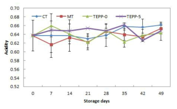 0, 5℃ 25 L 저온수배송 시스템에서 두부의 저장 중 산도 변화