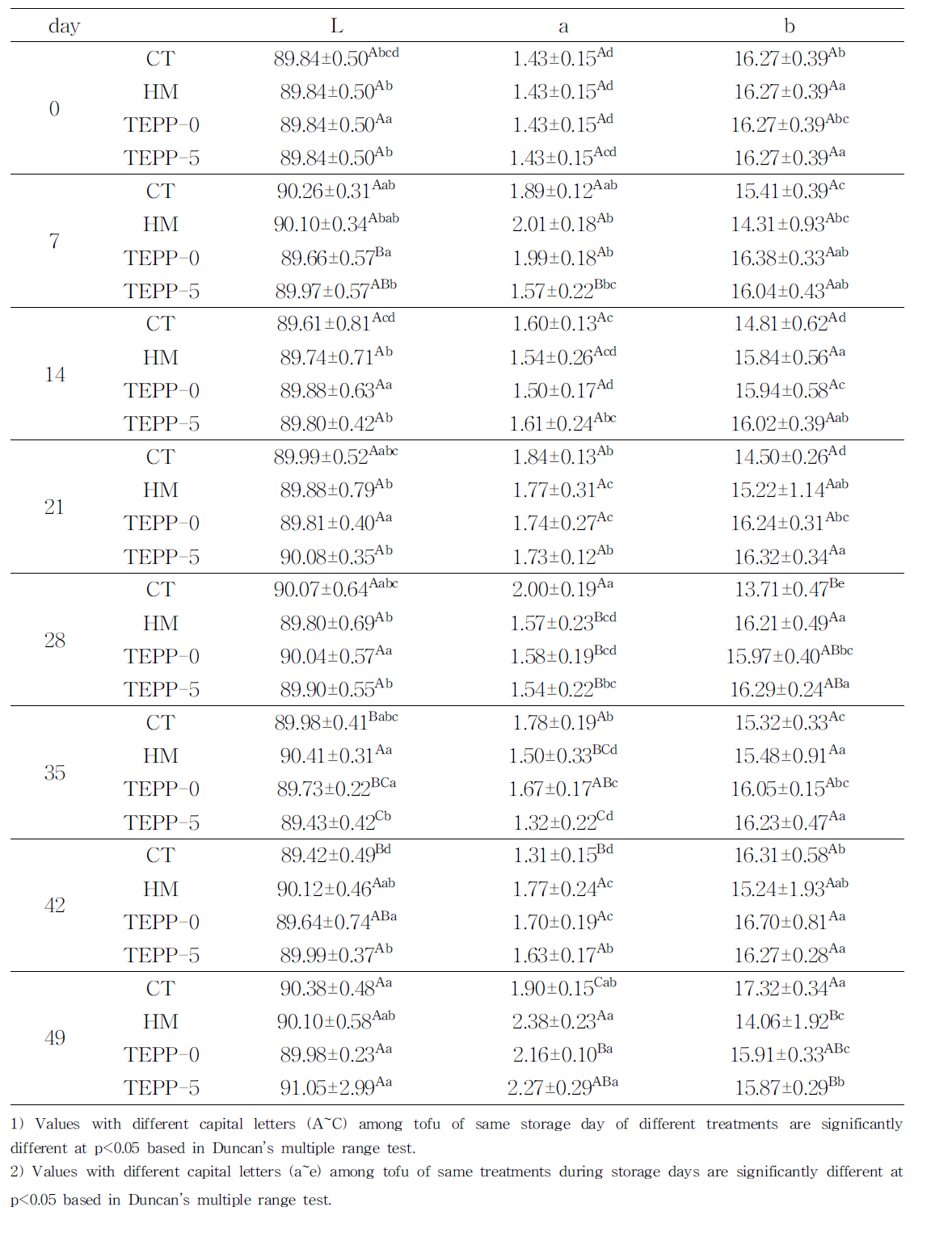 0, 5℃ 25 L 저온수배송 시스템에서 두부의 저장 중 색 변화