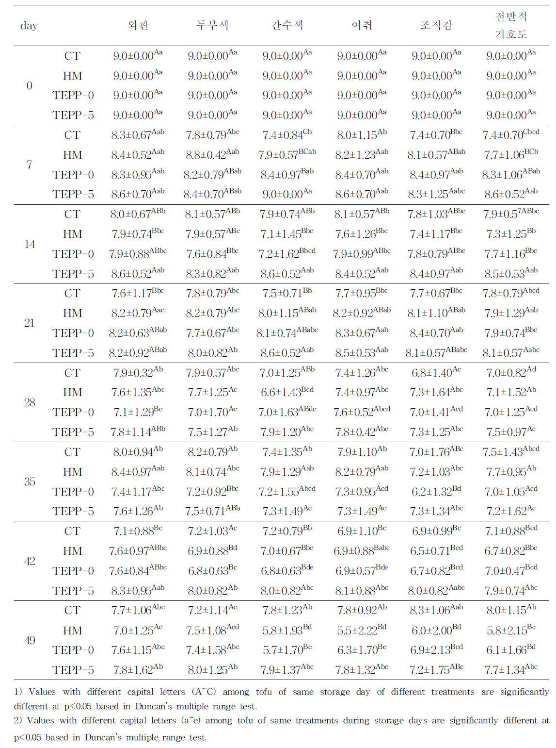 0, 5℃ 25 L 저온수배송 시스템에서 두부의 저장 중 기호도 변화