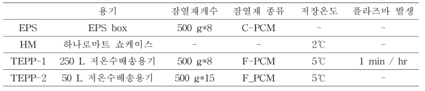 5℃ 50 L 저온수배송 시스템에서 소고기 품질평가를 위한 처리조건