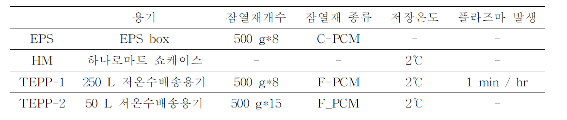 2℃ 50 L 저온수배송 시스템에서 소고기 품질평가를 위한 처리조건