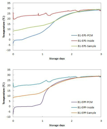 공랭식 저온수배송시스템에서 저장 중 온도변화