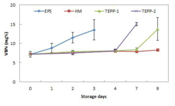 5℃ 50L 저온수배송 시스템에서 소고기의 저장 중 VBN 변화