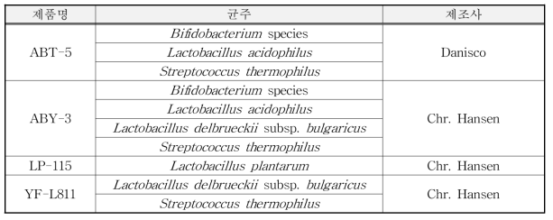 식물유산균 목록