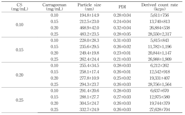키토산, 카라기난 농도별 입자특성(Particle size, PDI, Derived count rate)