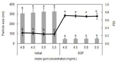 SGF 노출에 따른 키토산/아라비아 검 나노입자의 물리화학적 특성