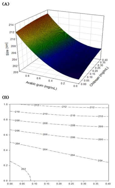 키토산과 아라비아 검 농도에 따른 입자크기의 반응표면분석 결과