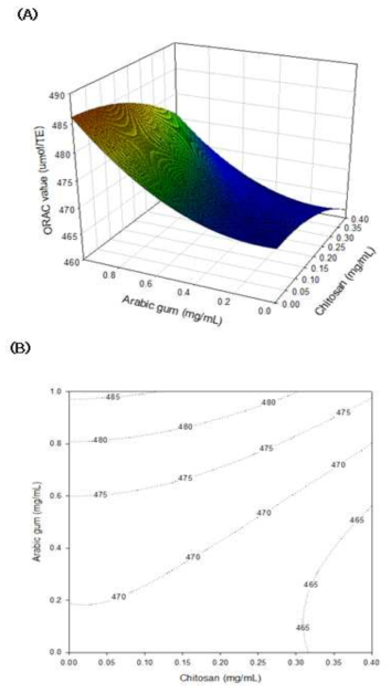 키토산과 아라비아 검 농도에 따른 ORAC 항산화 반응표면분석 결과