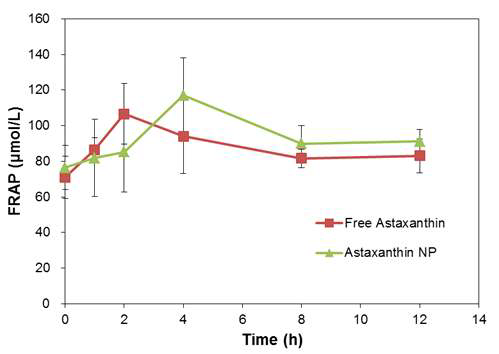 동물실험에 의한 나노캡슐화된 astaxanthin의 항산화 활성의 향상