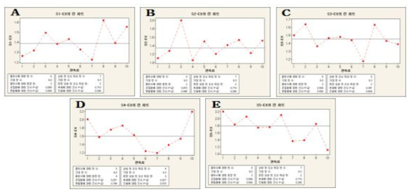 최적배합비 5종의 DPPH IC 에 대한 run-chart 분석