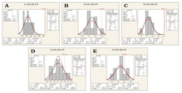 최적배합비의 DPPH IC 에 대한 공정능력분석을 통한 불량률(ppm)분석
