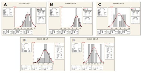 최적배합비의 ORAC value에 대한 공정능력분석을 통한 불량률(ppm)분석
