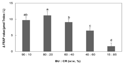 블루베리(BU)와 크랜베리(CR) 혼합군의 FRAP 환원능 상승작용
