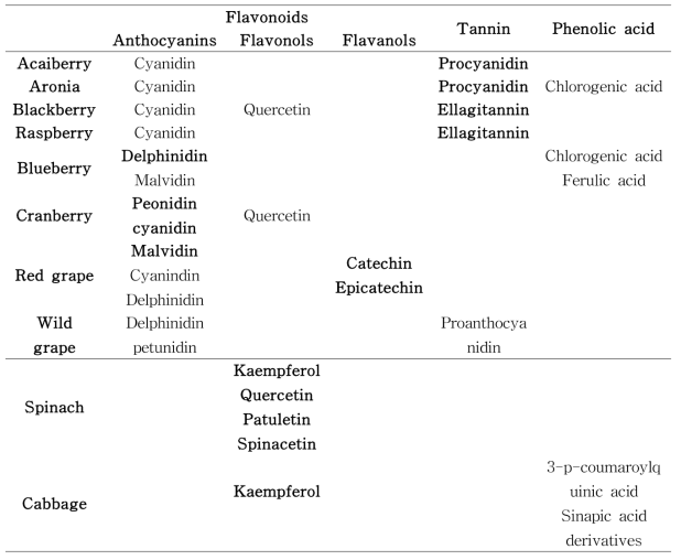 베리류 포함 과채류들의 주요 항산화 활성성분
