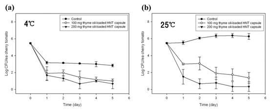 Thyme 정유 포집 HNTs 캡슐의 저장 온도에 따른 항균효과