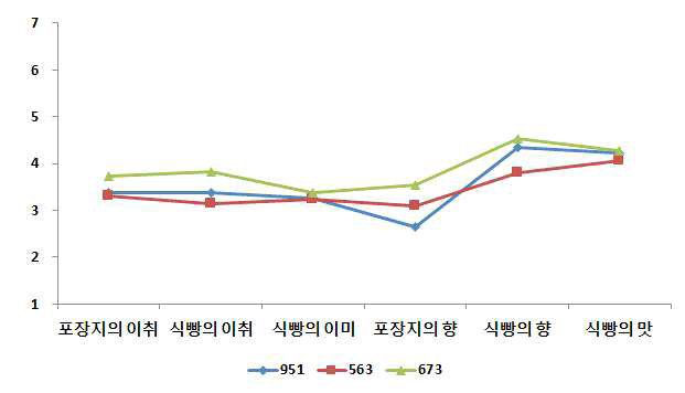 종이포장지의 속성별 기호도 검사 결과