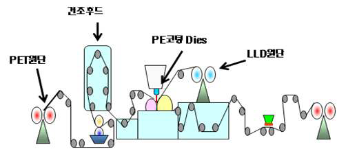 Extrusion lamination 공정 모식도