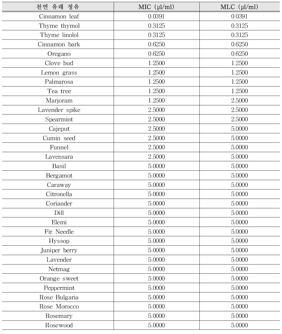 기체상 천연 정유의 S. enterica에 대한 MIC와 MLC
