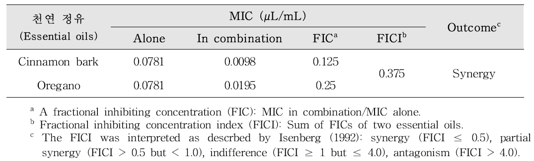 L. monocytogenes cocktail에 대해 낮은 MIC를 보인 cinnamon bark정유와 oregano 정유를 조합한 조성물의 항균시너지 확인