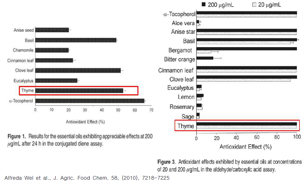 항산화 효과 발현이 우수한 정유의 선행 연구 결과