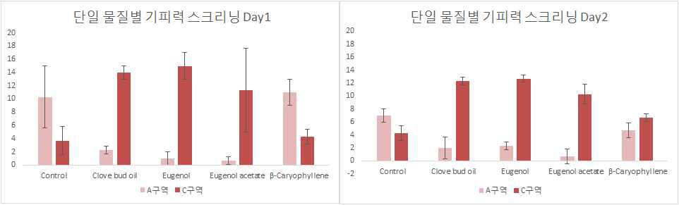 Clove bud oil의 단일 구성성분들의 기피력