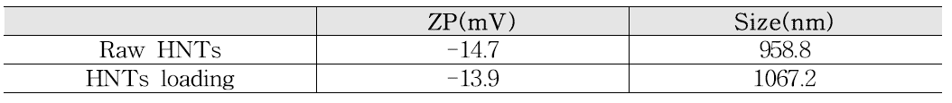 Thyme oil 포집 유무에 따른 HNTs의 zeta-potential (ZP)과 크기 비교