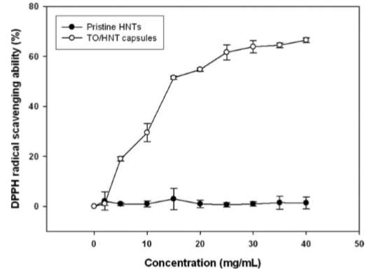 HNTs와 thyme oil 포집 HNTs 캡슐의 농도별 free radical 소거능