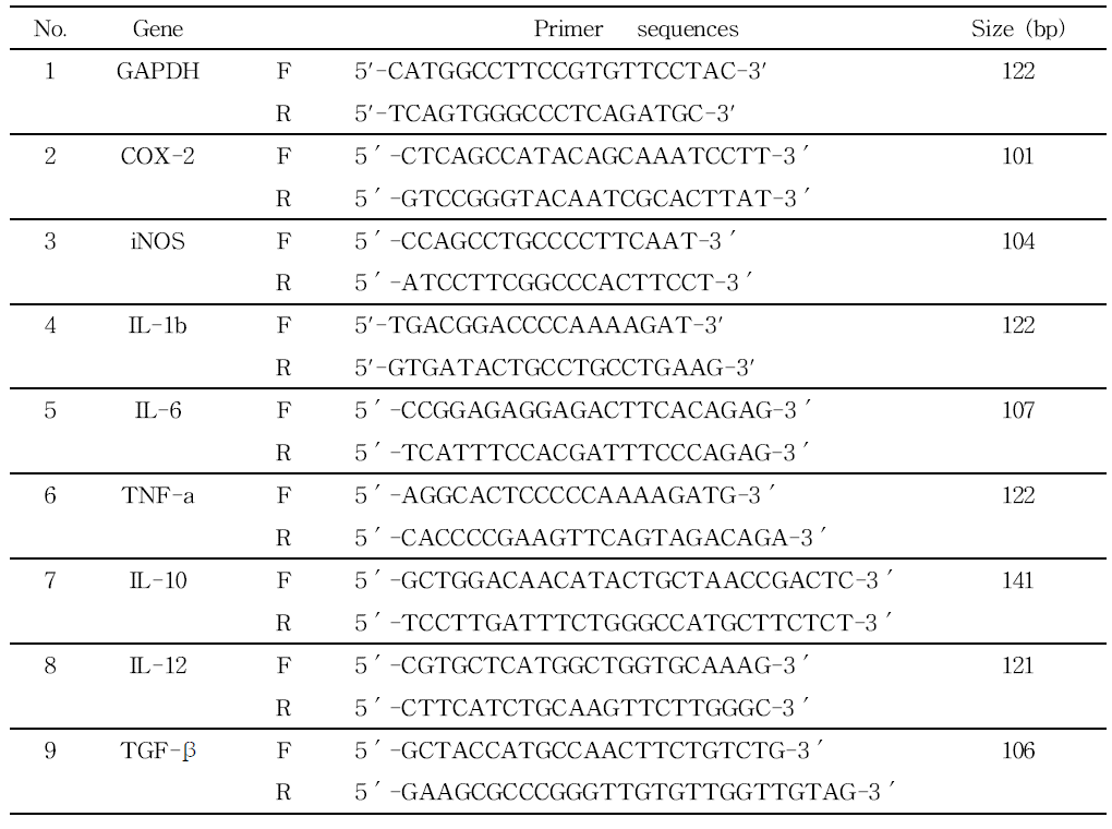 본 연구에 사용된 사이토카인 유전자 프라이머 서열