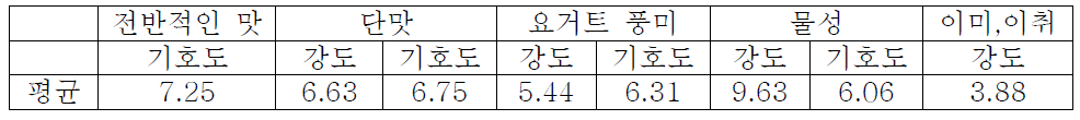 플레인 발효유 2차 관능검사 결과