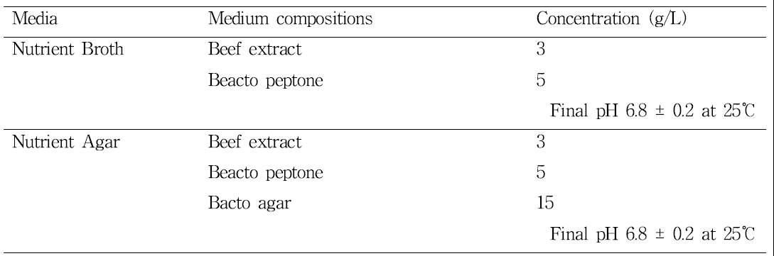 Nutrient Broth (Agar) compositions