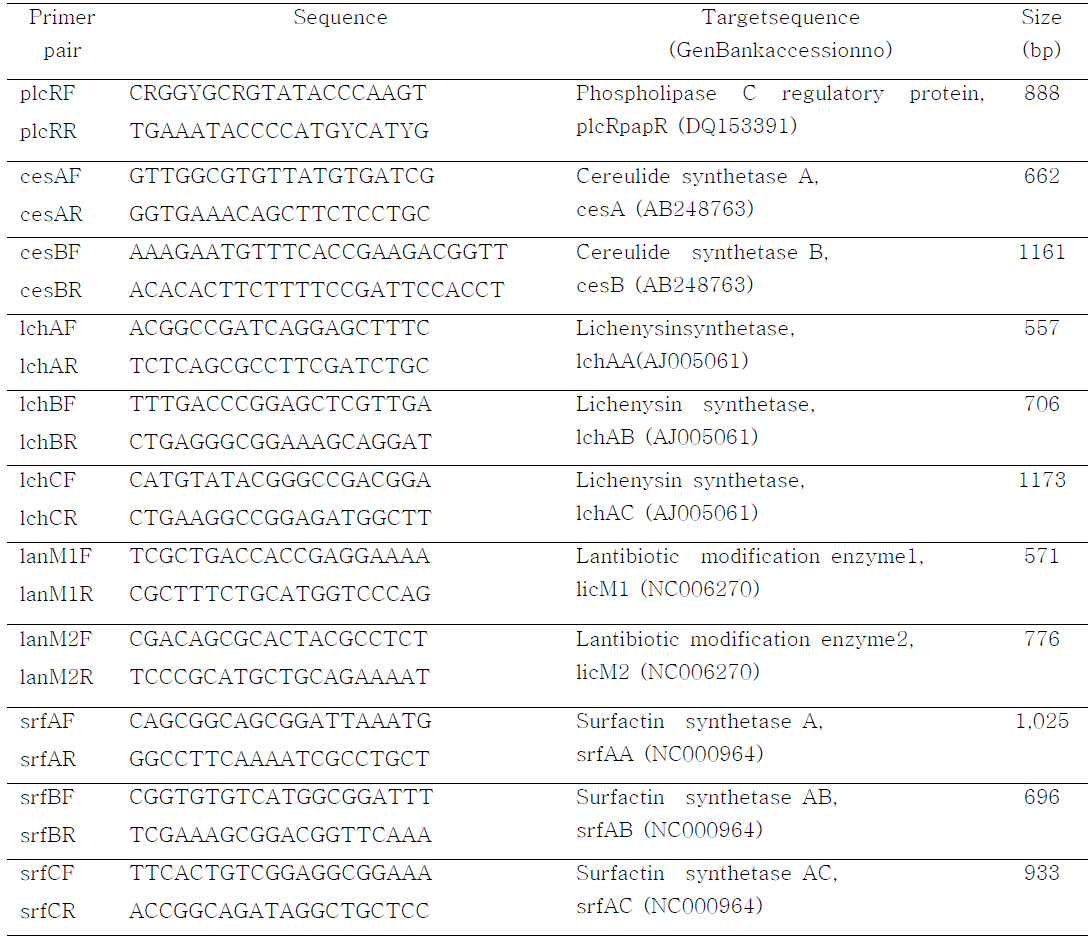 독소 및 항균 유전자 확인을 위한 PCR primer.