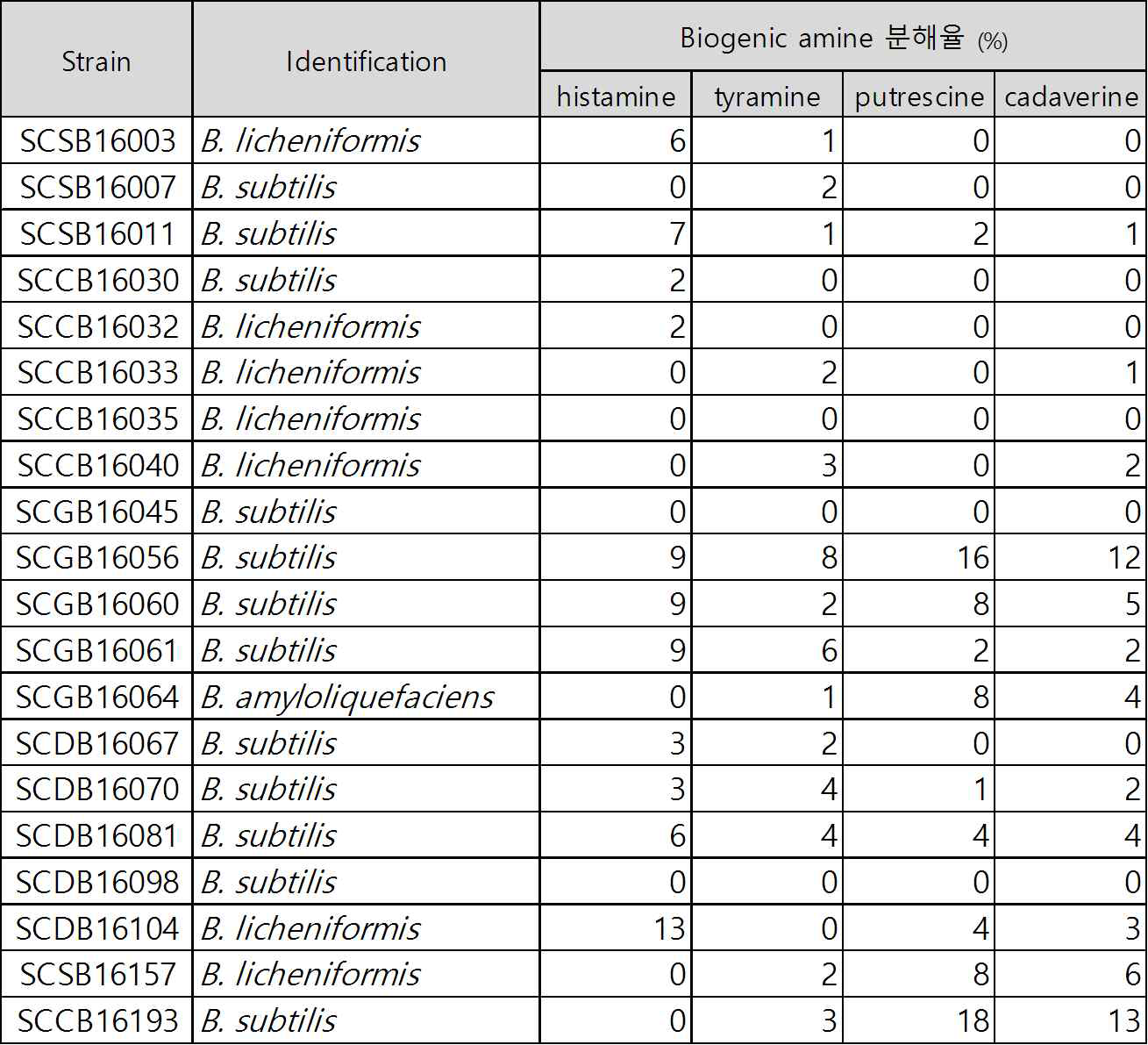 전통장류에서 분리한 Baci llus 균주의 biogenic amine 분해율