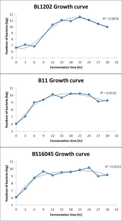B. licheniformis BL1202, B11 및 B. subti lis BS16045의 성장곡선