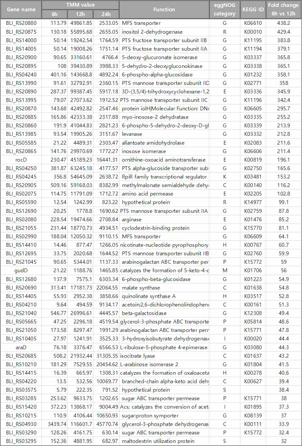 BL1202이 log phase (6h) 배양으로부터 early stationary phase (12h)에 도달 되었을 때 10배이상 transcripts의 증가를 보이는 유전자들