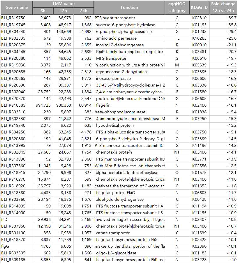 BL1202이 early stationary phase (12h) 배양으로부터 spore-forming phase (24h)에 도달 되었을 때 10배이상 transcripts의 감소를 보이는 유전자들