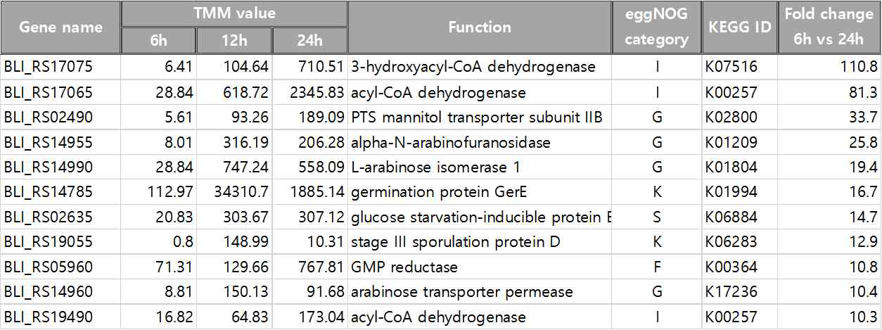 B11이 log phase (6h) 배양으로부터 spore-forming phase (24h)에 도달 되었을 때 10 배이상 transcripts의 증가를 보이는 유전자들