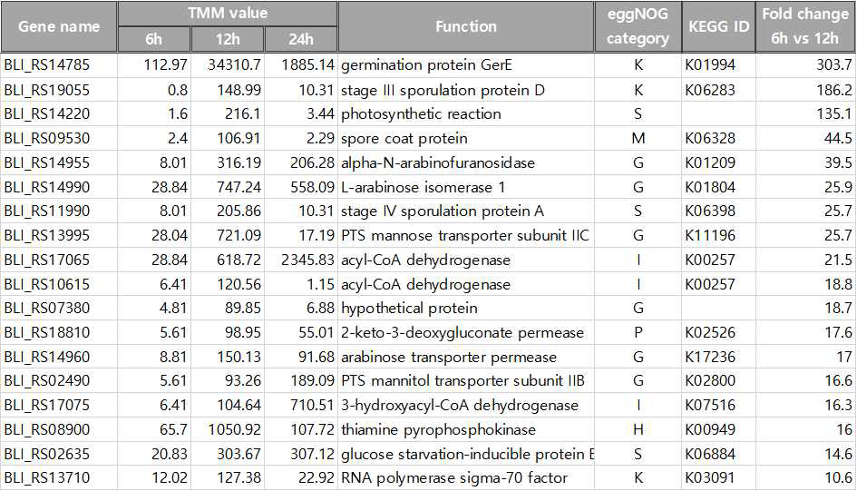 B11이 log phase (6h) 배양으로부터 early stationary phase (12h)에 도달 되었을 때 10배이상 transcripts의 증가를 보이는 유전자들